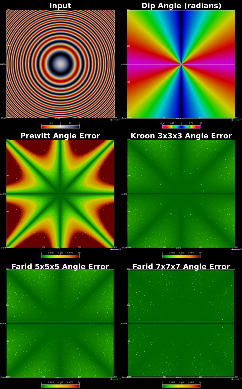 Accuracy of the gradient attribute operators