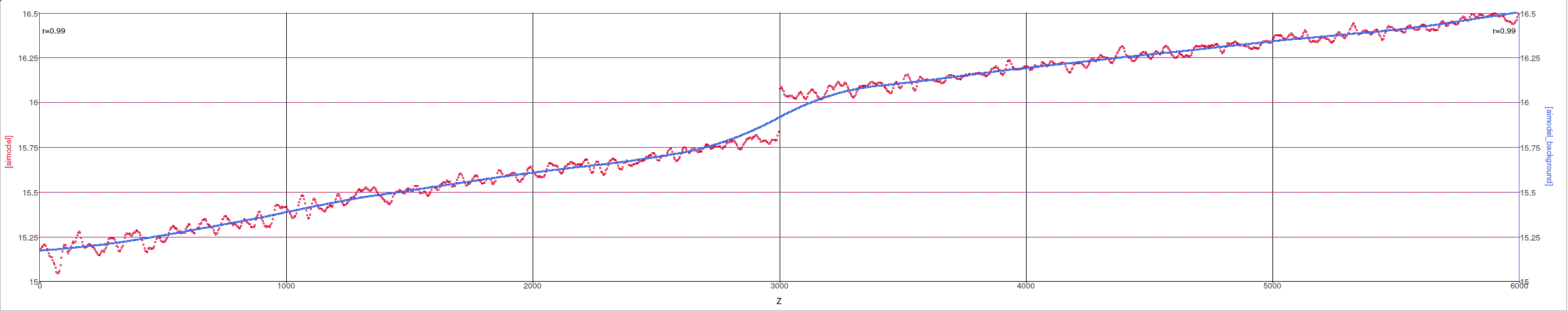 Impedance Model (red) and Background Model (blue)