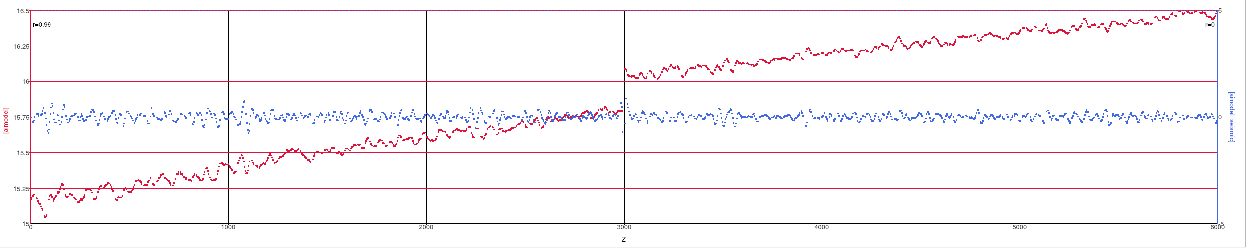 Impedance Model (red) and Seismic Model (blue)