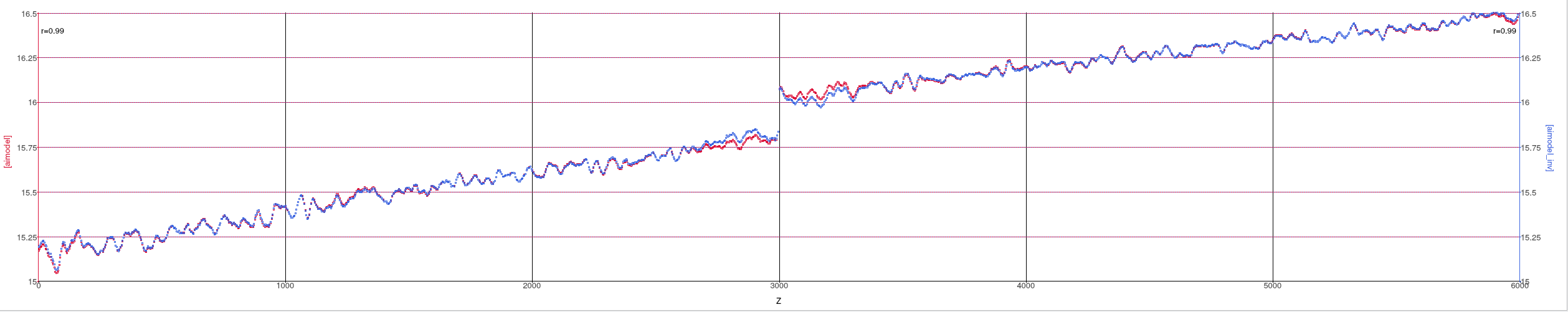 Impedance Model (red) and Inverted Impedance (blue)