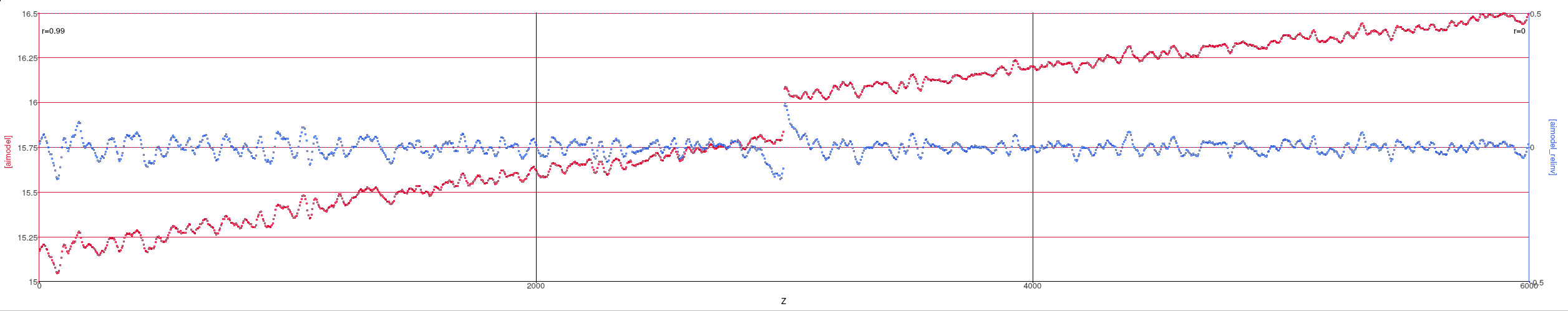 Impedance Model (red) and Inverted Relative Impedance (blue)